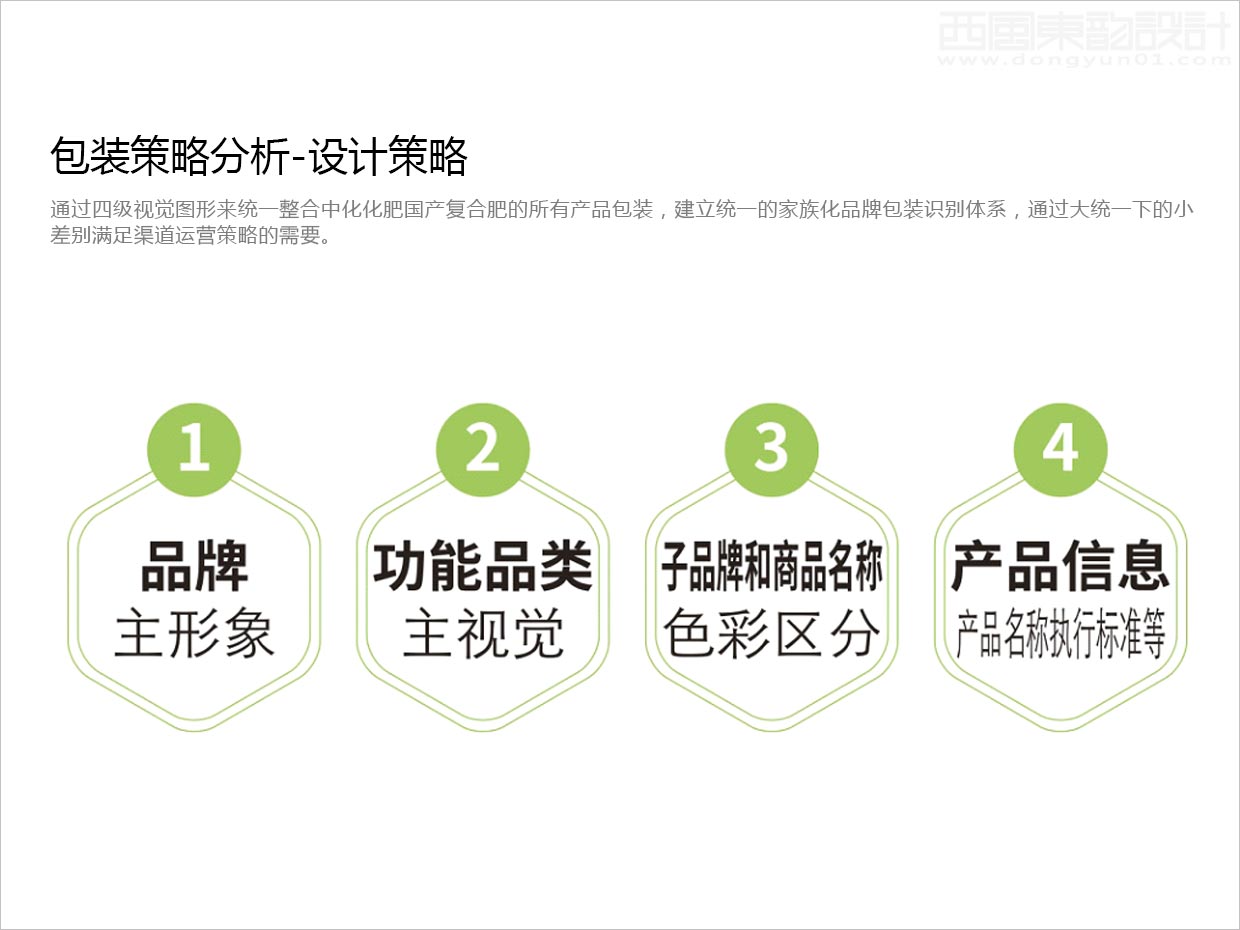 先正達集團中國中化化肥復合肥料農(nóng)資包裝設計升級項目之視覺層級